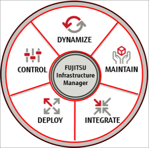 Phần Mềm Quản Lý Hạ Tầng Trung Tâm Dữ Liệu Fujitsu Software Infrastructure Manager (ISM) 10 Node License V2